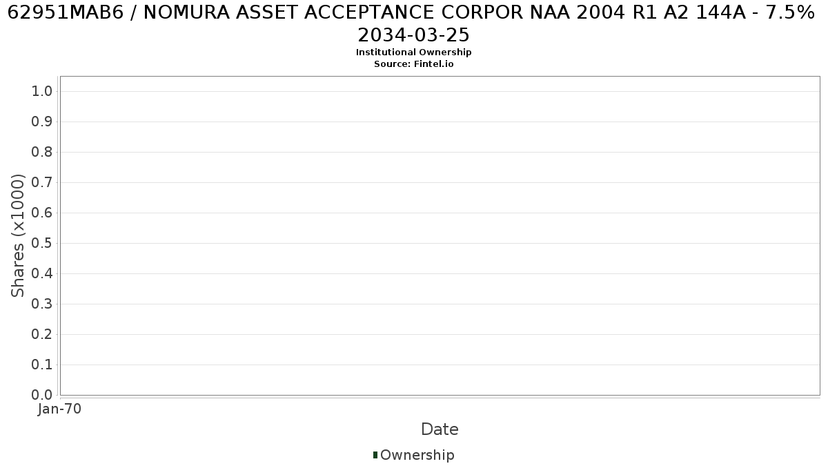 US62951MAB63 / NOMURA ASSET ACCEPTANCE CORPOR NAA 2004 R1 A2 144A - 7.5% 2034-03-25 Institutional Ownership