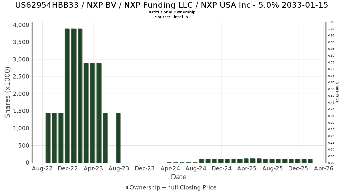 US62954HBB33 - NXP BV / NXP Funding LLC / NXP USA Inc Stock - Stock Price,  Institutional Ownership, Shareholders