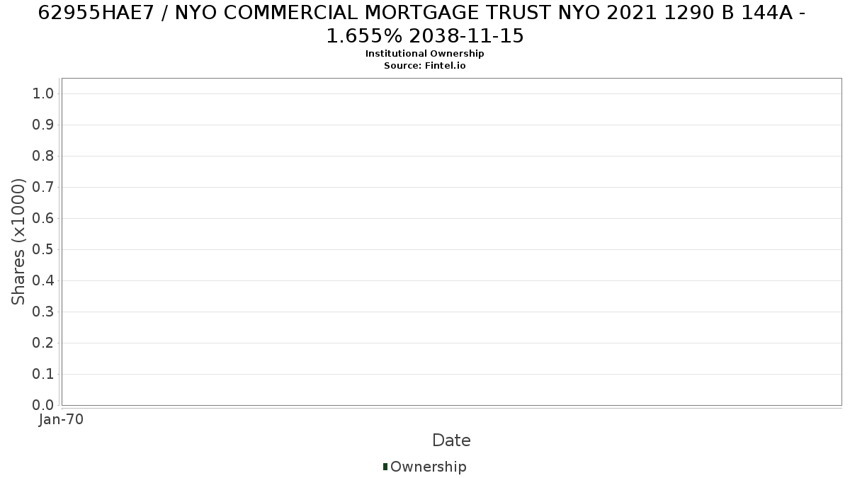 US62955HAE71 / NYO COMMERCIAL MORTGAGE TRUST NYO 2021 1290 B 144A - 1.655% 2038-11-15 Institutional Ownership
