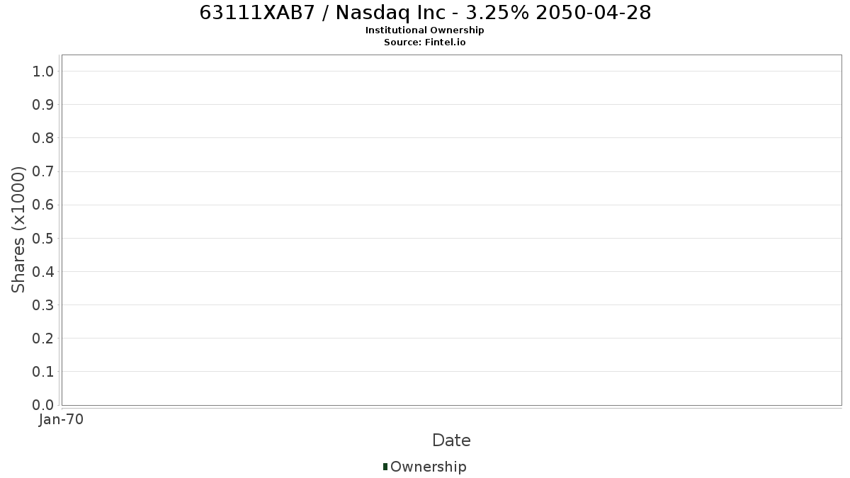 US63111XAB73 / Nasdaq Inc - 3.25% 2050-04-28 Institutional Ownership