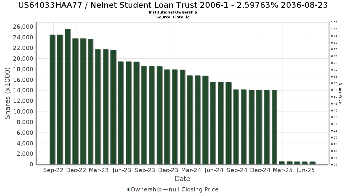 US64033HAA77 / Nelnet Student Loan Trust 2006-1 - 2.59763% 2036-08-23 Institutional Ownership