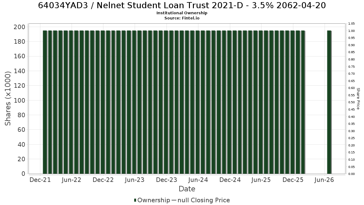 US64034YAD31 / Nelnet Student Loan Trust 2021-D - 3.5% 2062-04-20 Institutional Ownership