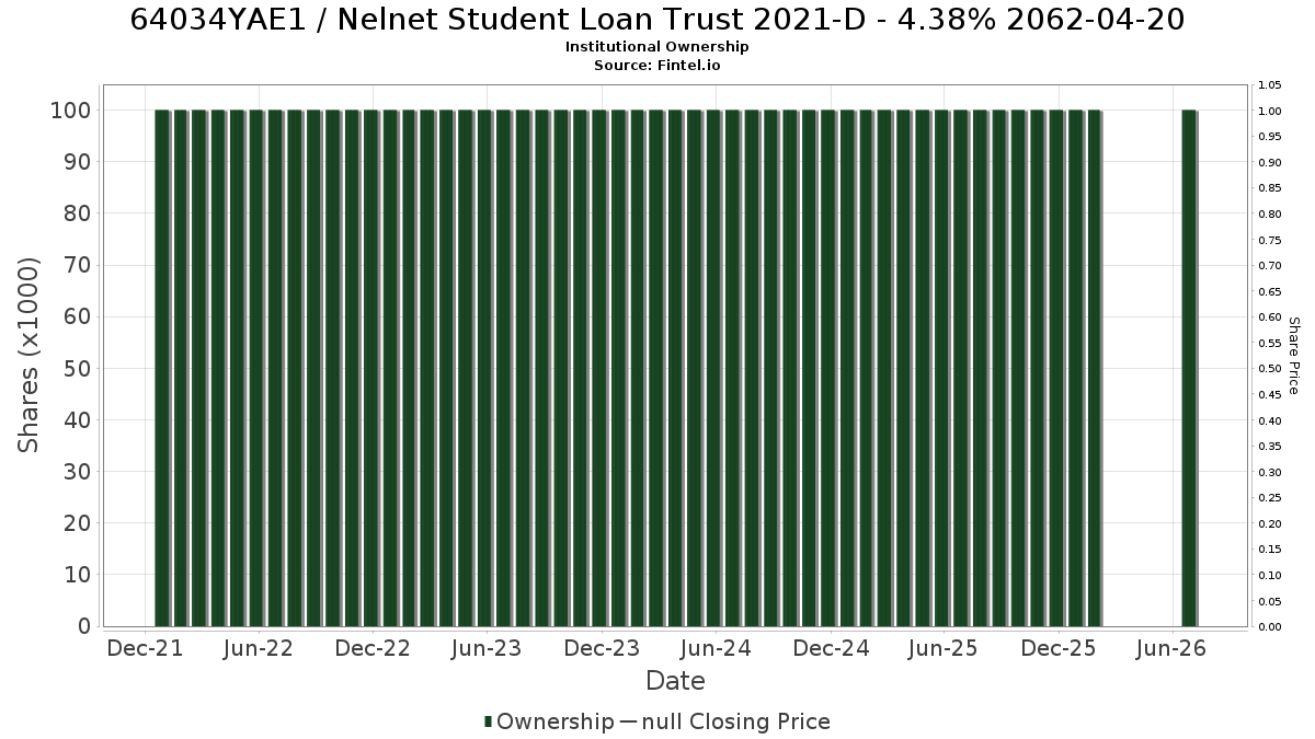 US64034YAE14 / Nelnet Student Loan Trust 2021-D - 4.38% 2062-04-20 Institutional Ownership