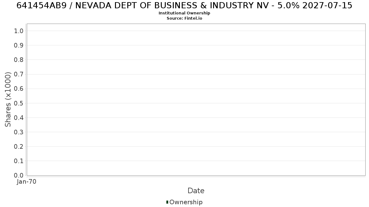US641454AB90 / NEVADA DEPT OF BUSINESS & INDUSTRY NV - 5.0% 2027-07-15 Institutional Ownership