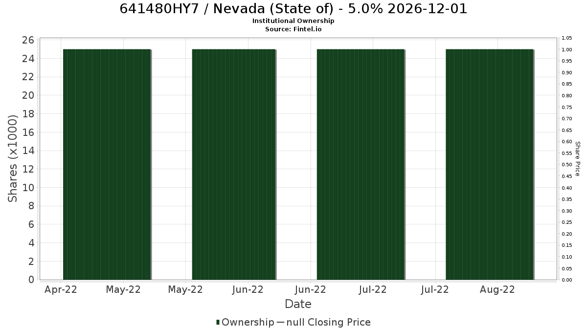 US641480HY78 / Nevada (State of) - 5.0% 2026-12-01 Institutional Ownership