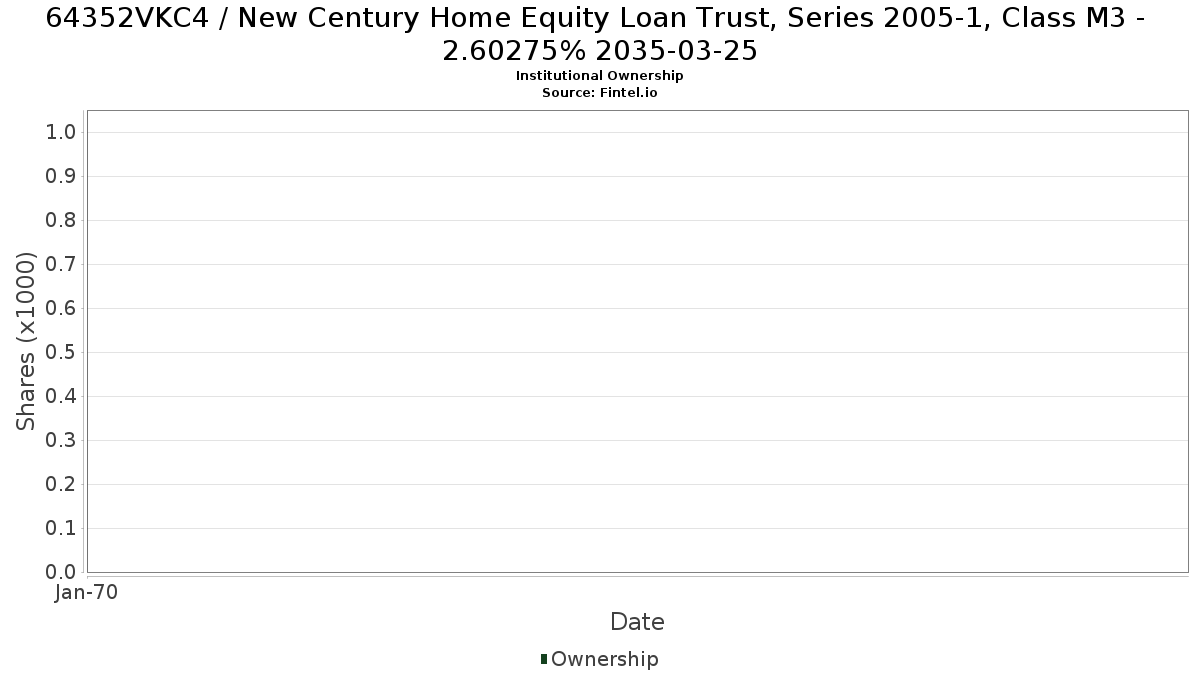 US64352VKC45 / New Century Home Equity Loan Trust, Series 2005-1, Class M3 - 2.60275% 2035-03-25 Institutional Ownership