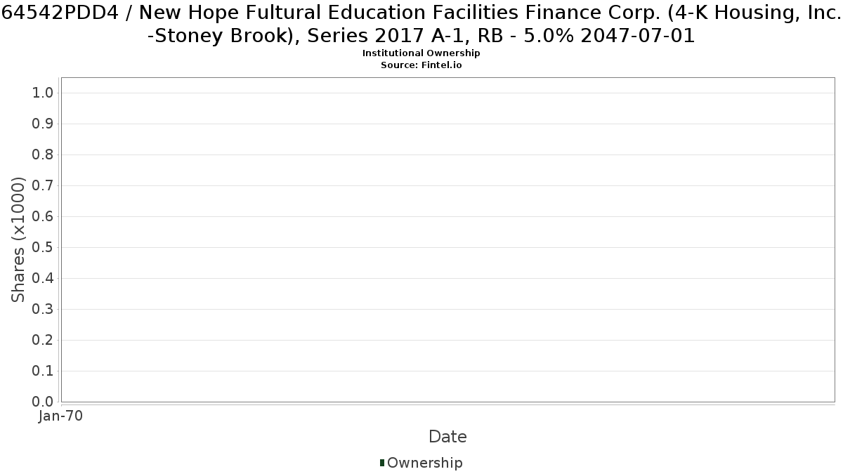 US64542PDD42 / New Hope Fultural Education Facilities Finance Corp. (4-K Housing, Inc.-Stoney Brook), Series 2017 A-1, RB - 5.0% 2047-07-01 Institutional Ownership