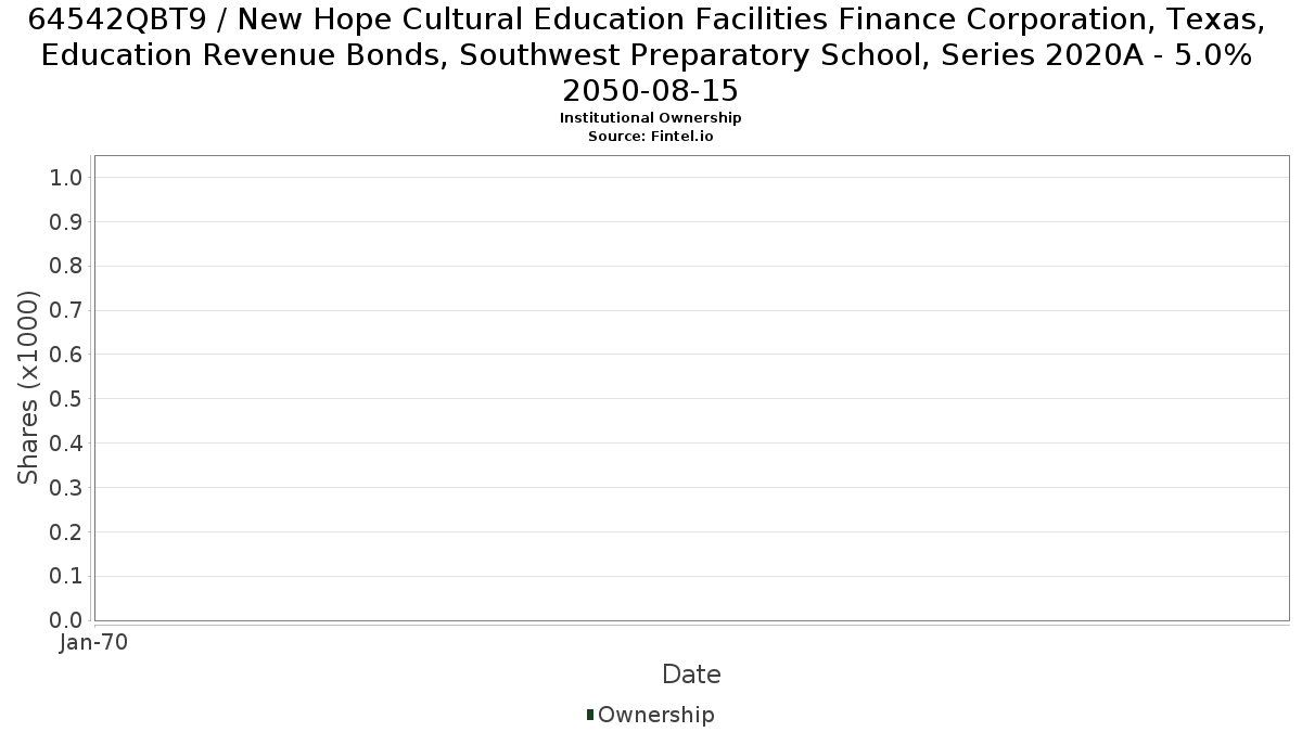 US64542QBT94 / New Hope Cultural Education Facilities Finance Corporation, Texas, Education Revenue Bonds, Southwest Preparatory School, Series 2020A - 5.0% 2050-08-15 Institutional Ownership