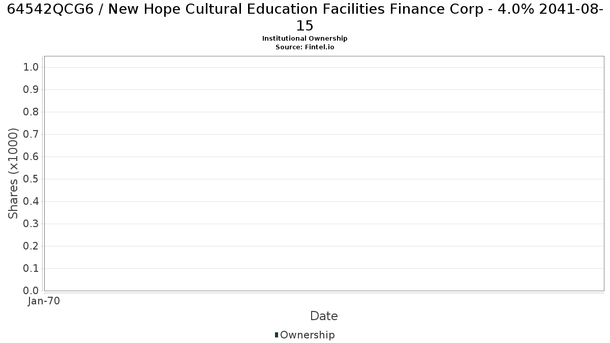 US64542QCG64 / New Hope Cultural Education Facilities Finance Corp - 4.0% 2041-08-15 Institutional Ownership