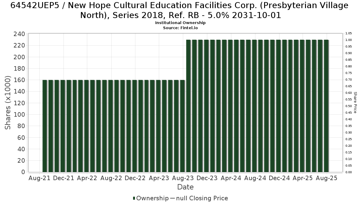 US64542UEP57 / New Hope Cultural Education Facilities Corp. (Presbyterian Village North), Series 2018, Ref. RB - 5.0% 2031-10-01 Institutional Ownership