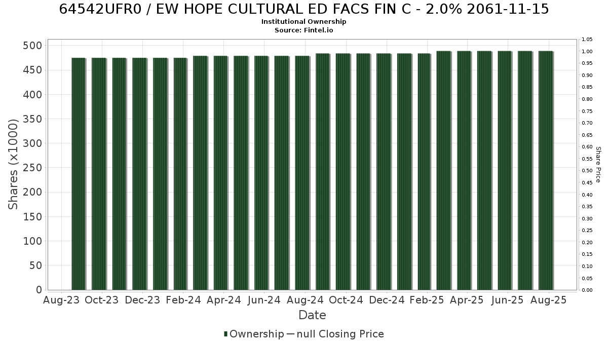 US64542UFR05 / EW HOPE CULTURAL ED FACS FIN C - 2.0% 2061-11-15 Institutional Ownership