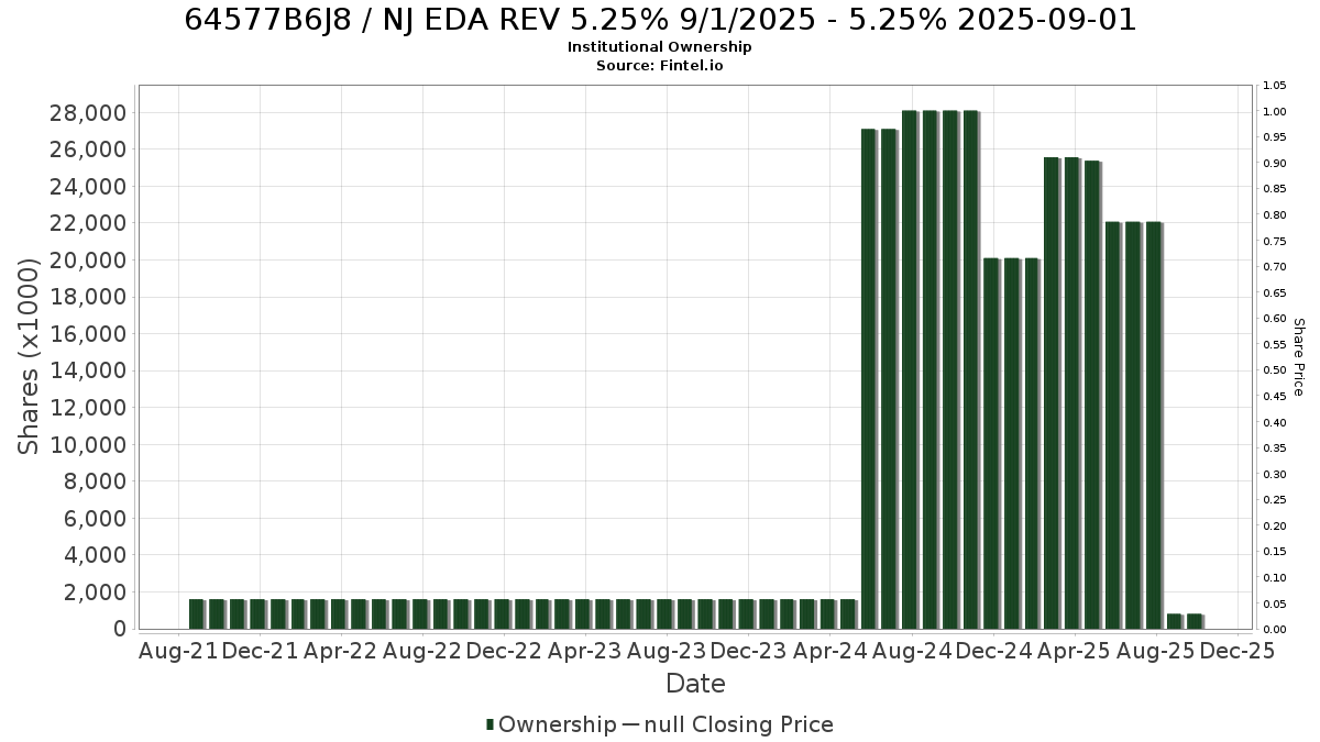 US64577B6J85 / NJ EDA REV 5.25% 9/1/2025 - 5.25% 2025-09-01 Institutional Ownership