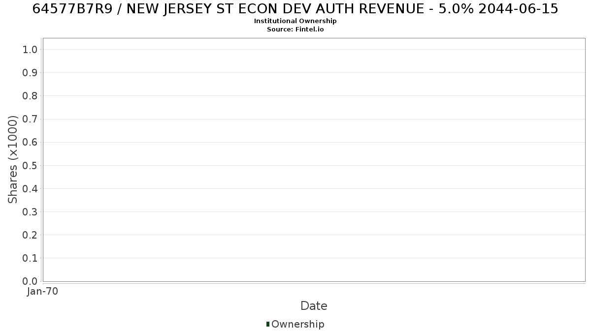 US64577B7R92 / NEW JERSEY ST ECON DEV AUTH REVENUE - 5.0% 2044-06-15 Institutional Ownership