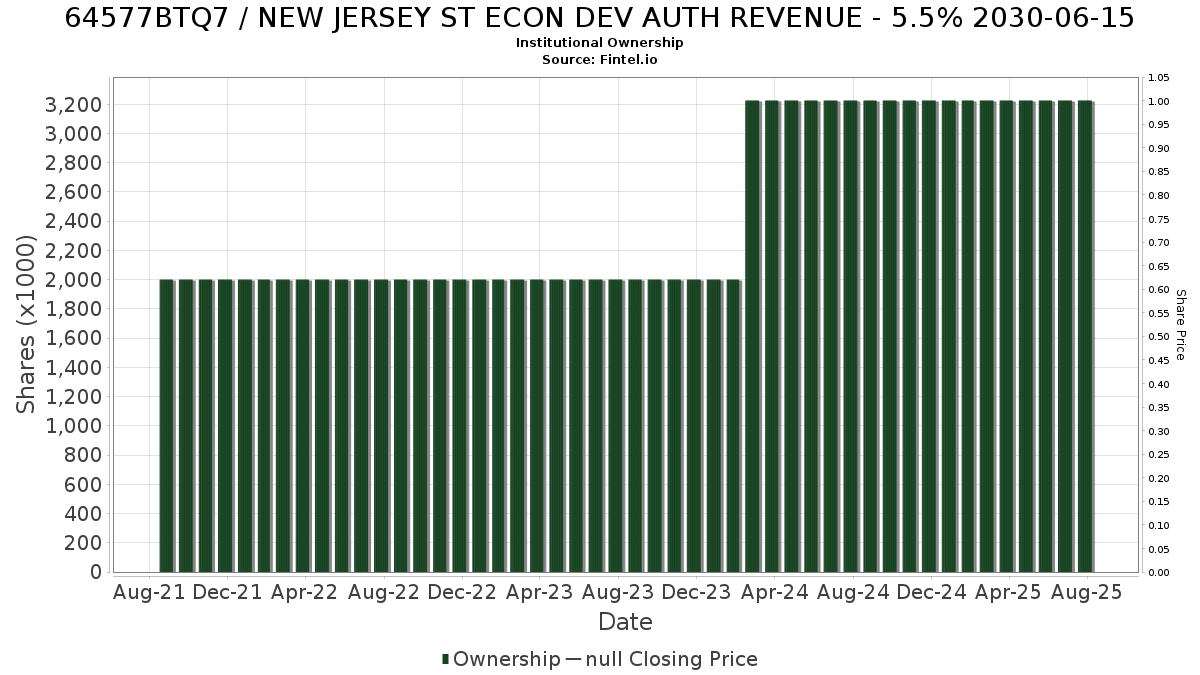 US64577BTQ76 / NEW JERSEY ST ECON DEV AUTH REVENUE - 5.5% 2030-06-15 Institutional Ownership