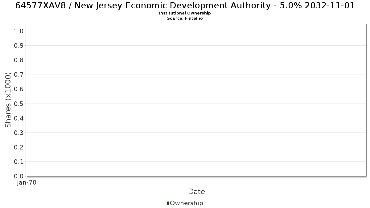 US64577XAV82 / New Jersey Economic Development Authority - 5.0% 2032-11-01 Institutional Ownership