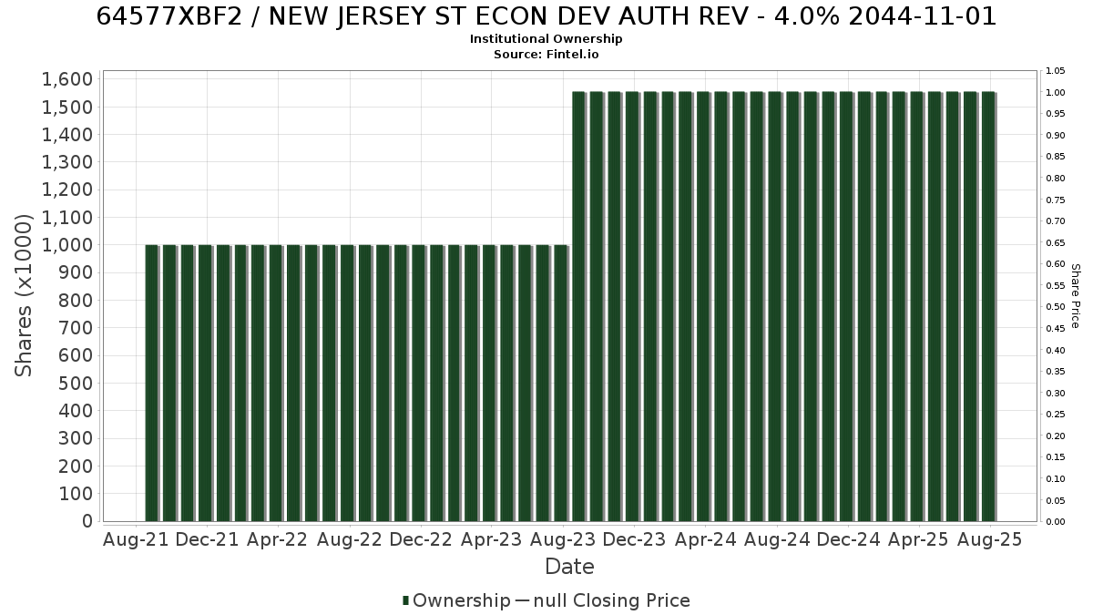 US64577XBF24 / NEW JERSEY ST ECON DEV AUTH REV - 4.0% 2044-11-01 Institutional Ownership