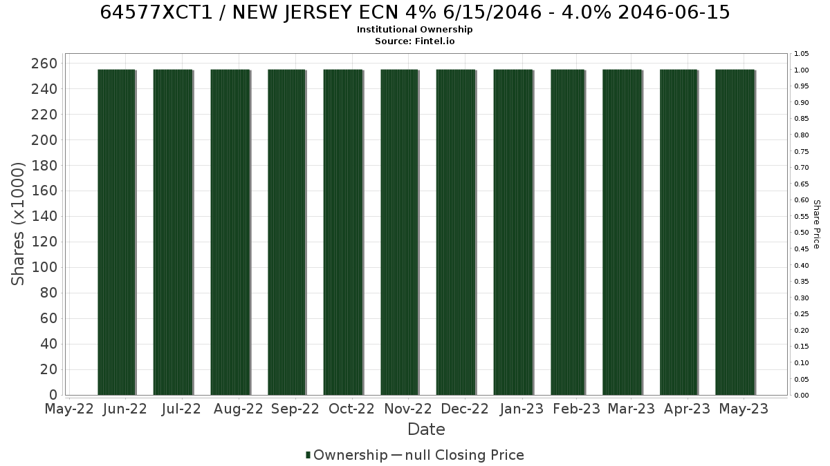 US64577XCT19 / NEW JERSEY ECN 4% 6/15/2046 - 4.0% 2046-06-15 Institutional Ownership