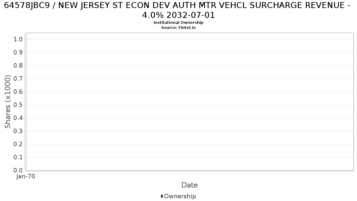 US64578JBC99 / NEW JERSEY ST ECON DEV AUTH MTR VEHCL SURCHARGE REVENUE - 4.0% 2032-07-01 Institutional Ownership