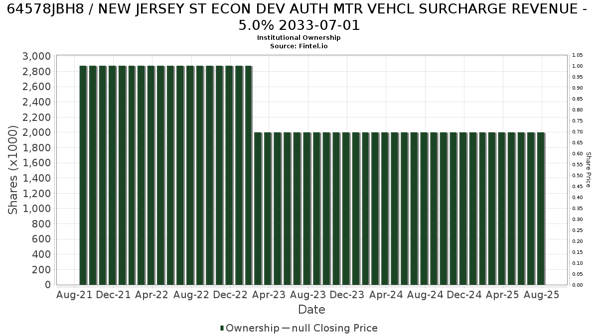 US64578JBH86 / NEW JERSEY ST ECON DEV AUTH MTR VEHCL SURCHARGE REVENUE - 5.0% 2033-07-01 Institutional Ownership
