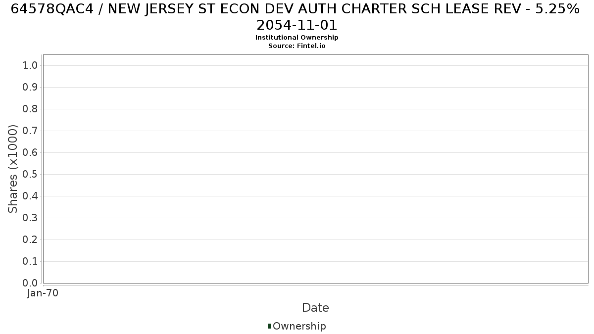 US64578QAC42 / NEW JERSEY ST ECON DEV AUTH CHARTER SCH LEASE REV - 5.25% 2054-11-01 Institutional Ownership