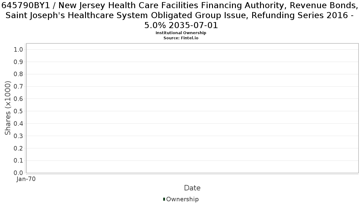 US645790BY13 / New Jersey Health Care Facilities Financing Authority, Revenue Bonds, Saint Joseph's Healthcare System Obligated Group Issue, Refunding Series 2016 - 5.0% 2035-07-01 Institutional Ownership