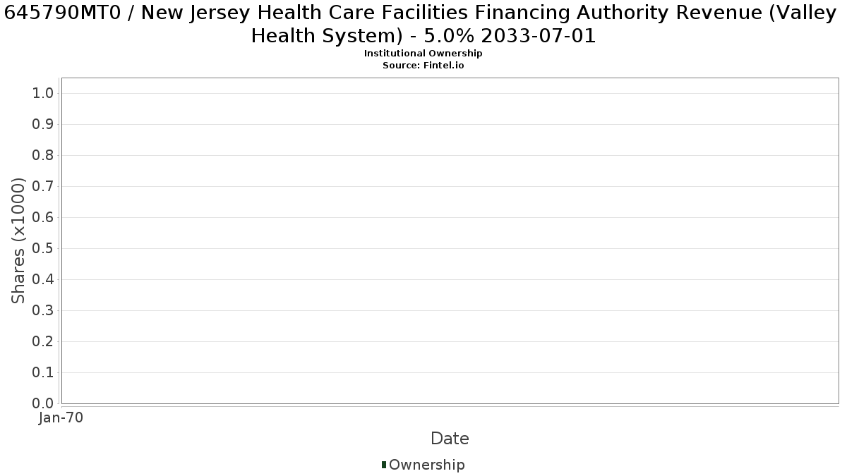 US645790MT09 / New Jersey Health Care Facilities Financing Authority Revenue (Valley Health System) - 5.0% 2033-07-01 Institutional Ownership
