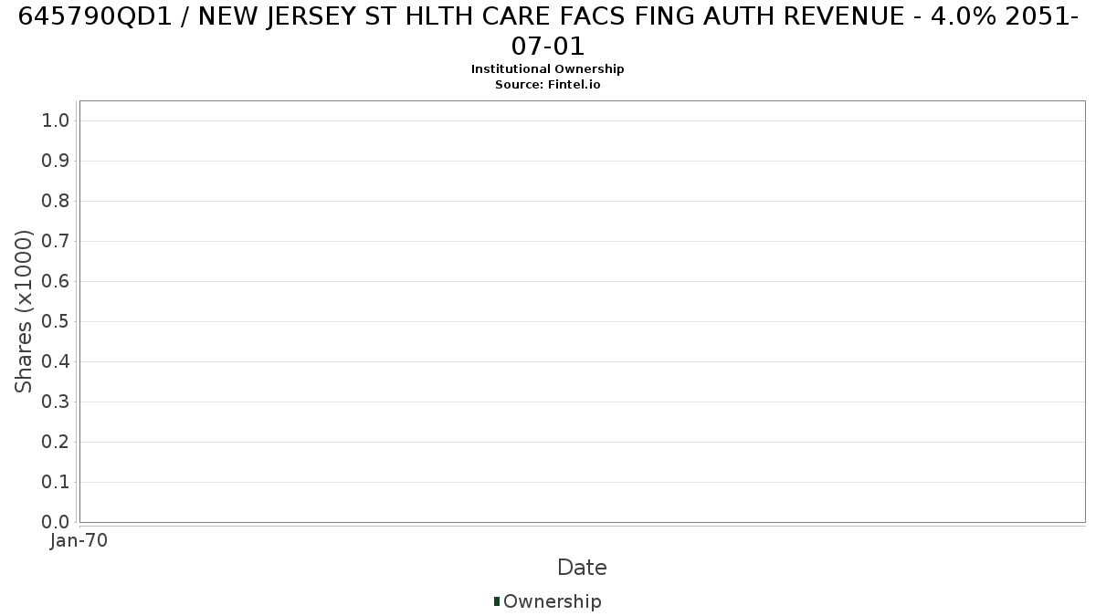 US645790QD11 / NEW JERSEY ST HLTH CARE FACS FING AUTH REVENUE - 4.0% 2051-07-01 Institutional Ownership