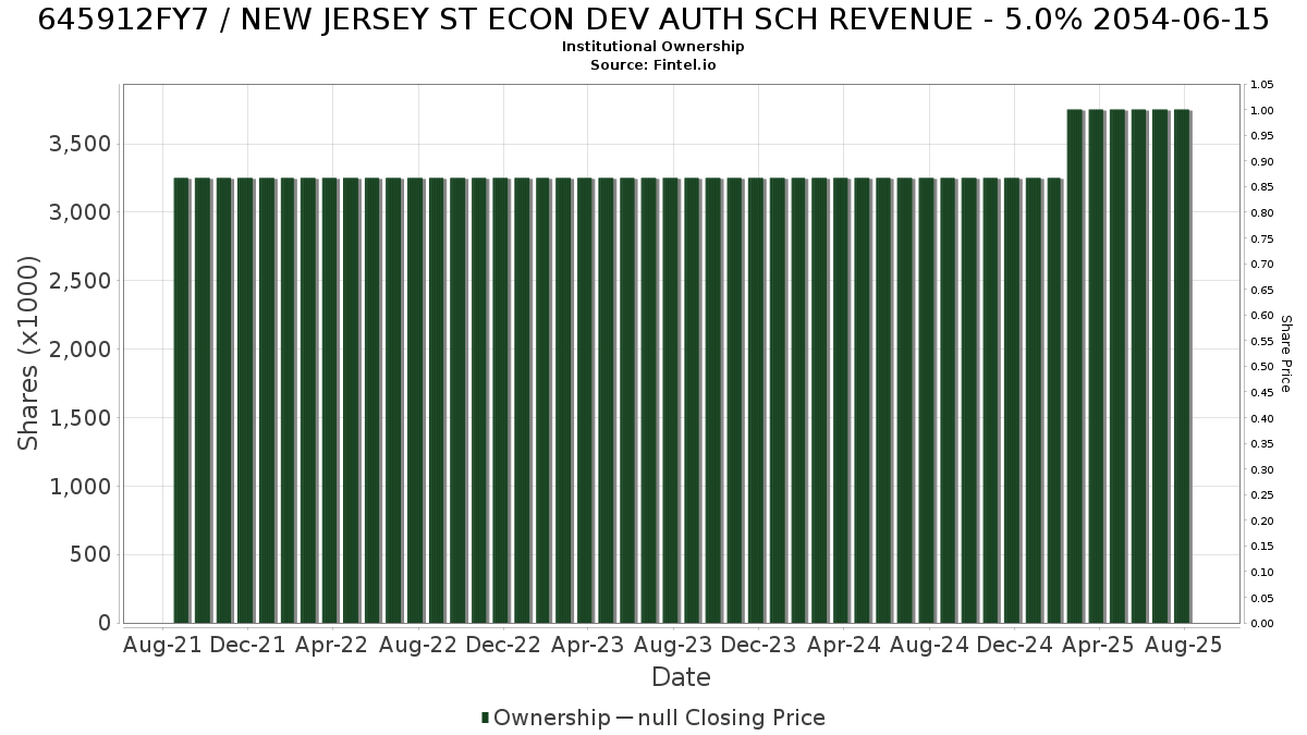 US645912FY79 / NEW JERSEY ST ECON DEV AUTH SCH REVENUE - 5.0% 2054-06-15 Institutional Ownership