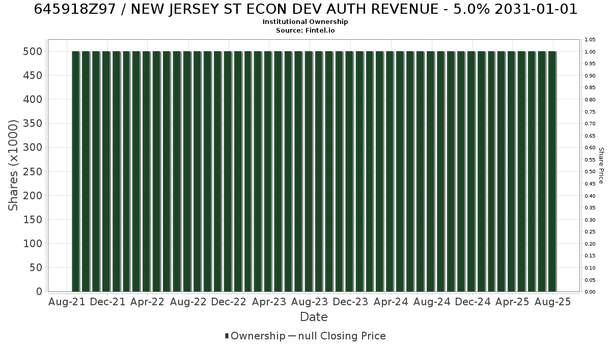 US645918Z974 / NEW JERSEY ST ECON DEV AUTH REVENUE - 5.0% 2031-01-01 Institutional Ownership