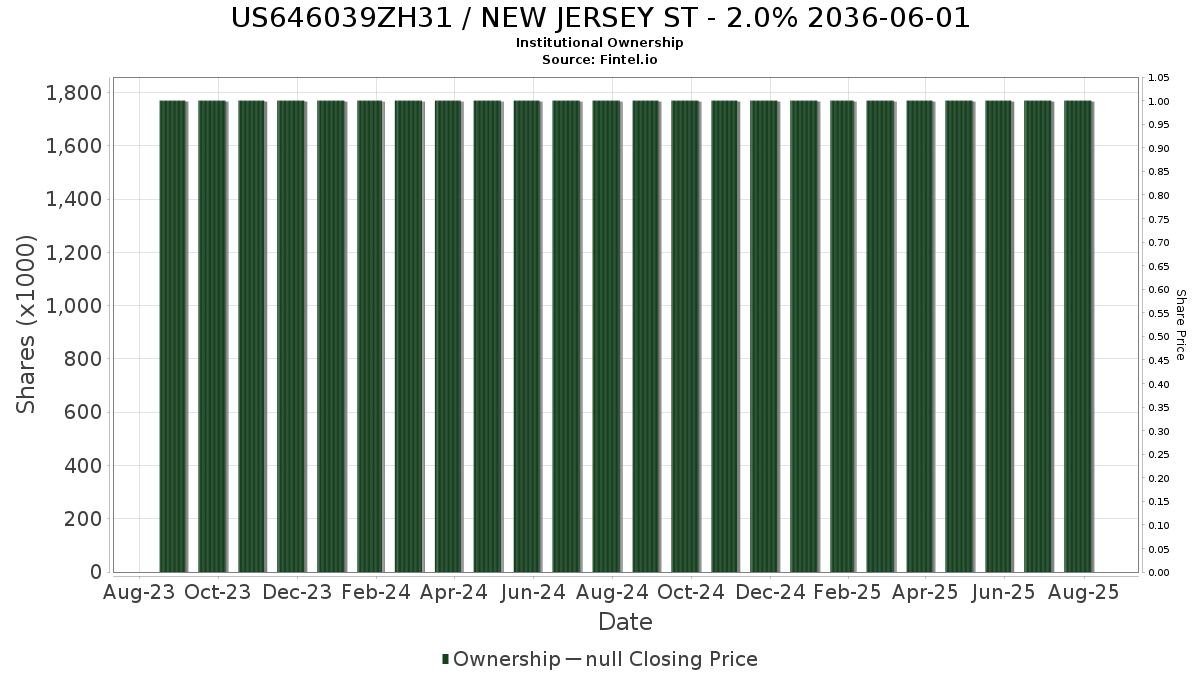 US646039ZH31 / NEW JERSEY ST - 2.0% 2036-06-01 Institutional Ownership