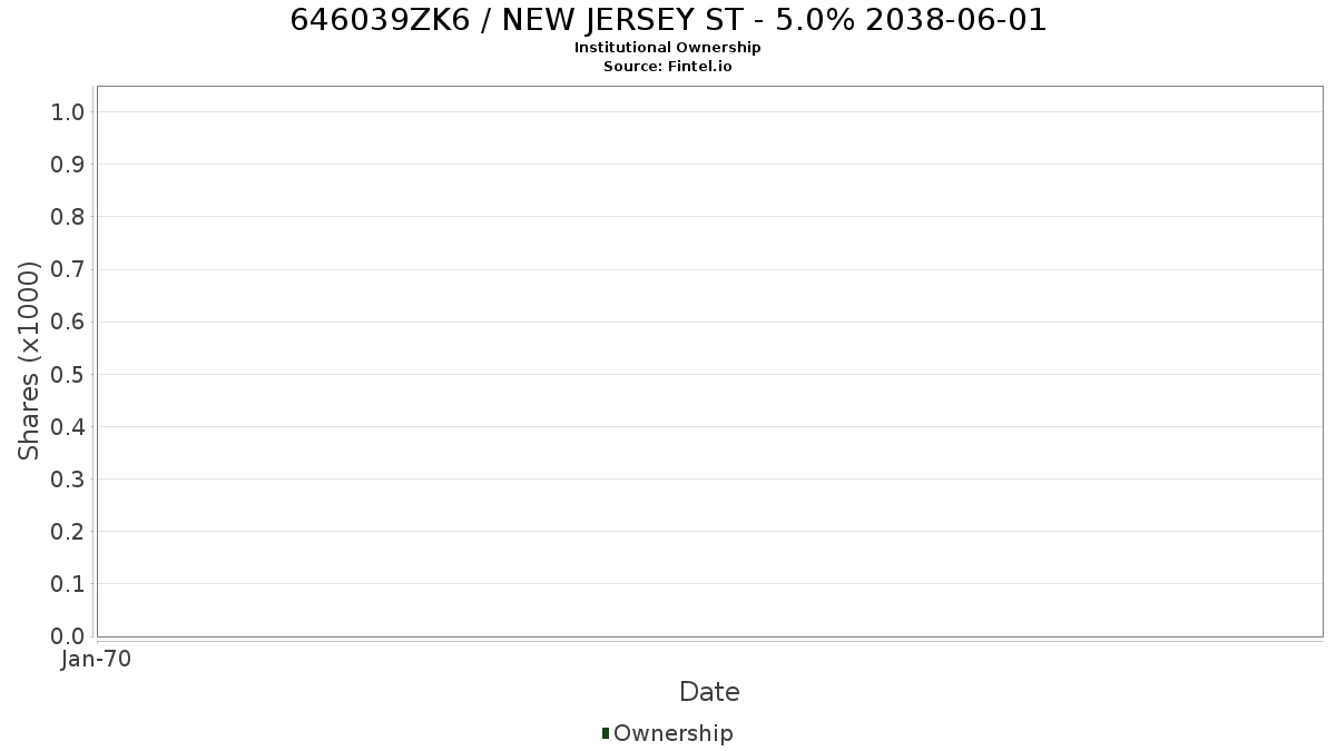 US646039ZK69 / NEW JERSEY ST - 5.0% 2038-06-01 Institutional Ownership