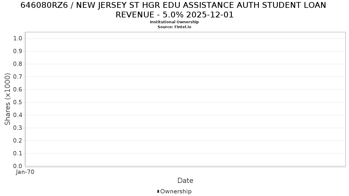 US646080RZ60 / NEW JERSEY ST HGR EDU ASSISTANCE AUTH STUDENT LOAN REVENUE - 5.0% 2025-12-01 Institutional Ownership