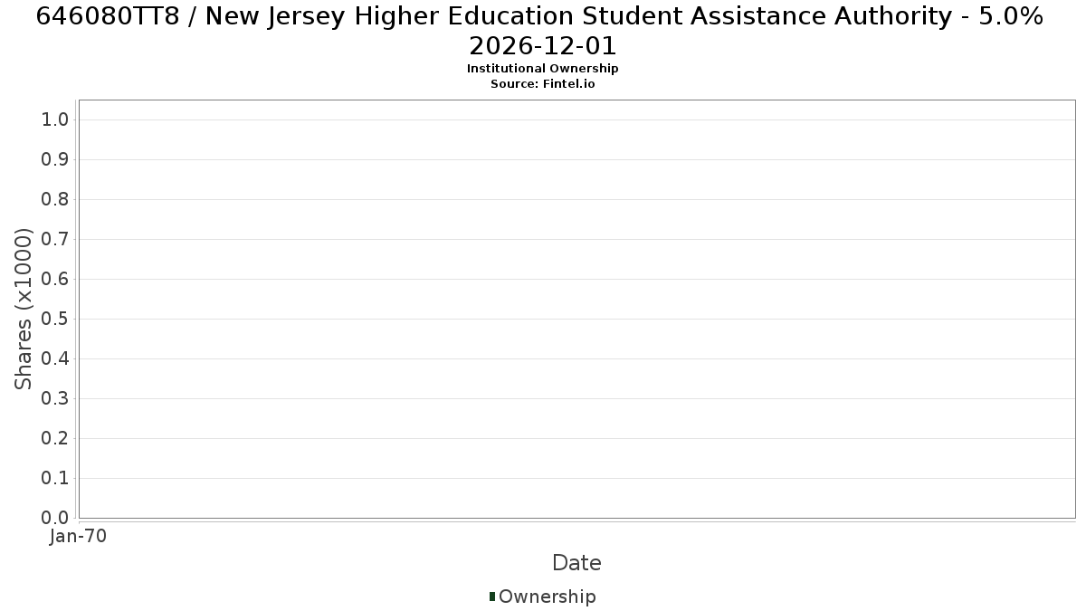US646080TT82 / New Jersey Higher Education Student Assistance Authority - 5.0% 2026-12-01 Institutional Ownership