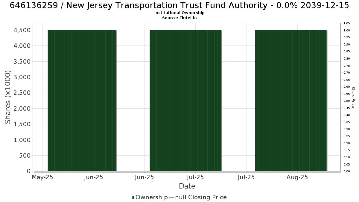 US6461362S97 / New Jersey Transportation Trust Fund Authority - 0.0% 2039-12-15 Institutional Ownership