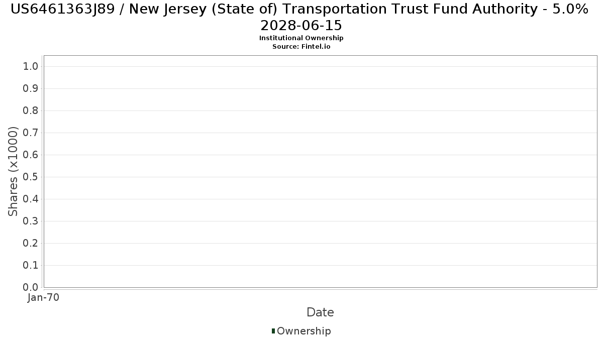 US6461363J89 / New Jersey (State of) Transportation Trust Fund Authority - 5.0% 2028-06-15 Institutional Ownership