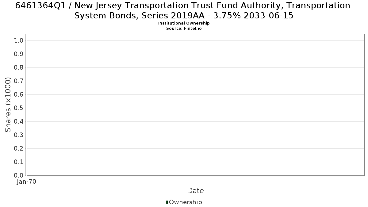 US6461364Q14 / New Jersey Transportation Trust Fund Authority, Transportation System Bonds, Series 2019AA - 3.75% 2033-06-15 Institutional Ownership
