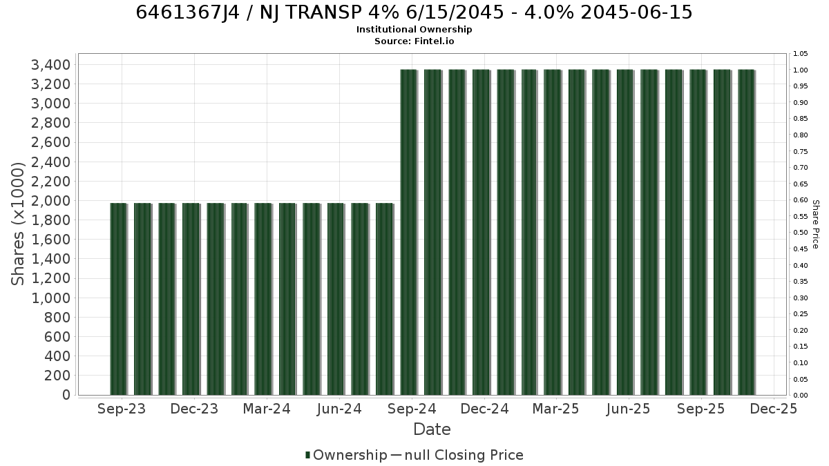 US6461367J44 / NJ TRANSP 4% 6/15/2045 - 4.0% 2045-06-15 Institutional Ownership