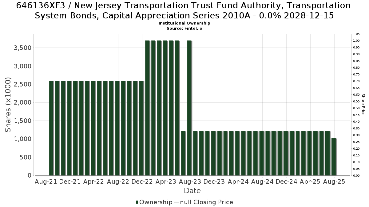 US646136XF37 / New Jersey Transportation Trust Fund Authority, Transportation System Bonds, Capital Appreciation Series 2010A - 0.0% 2028-12-15 Institutional Ownership