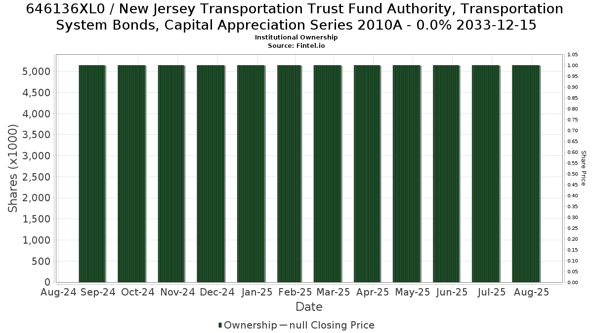 US646136XL05 / New Jersey Transportation Trust Fund Authority, Transportation System Bonds, Capital Appreciation Series 2010A - 0.0% 2033-12-15 Institutional Ownership