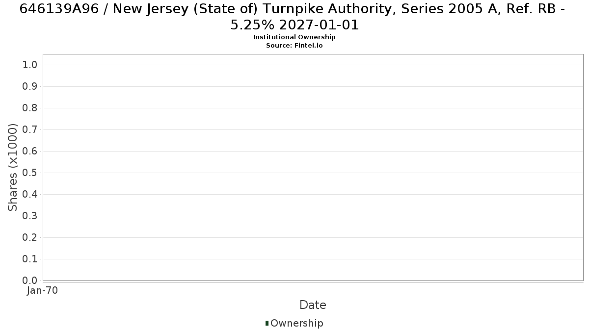 US646139A961 / New Jersey (State of) Turnpike Authority, Series 2005 A, Ref. RB - 5.25% 2027-01-01 Institutional Ownership