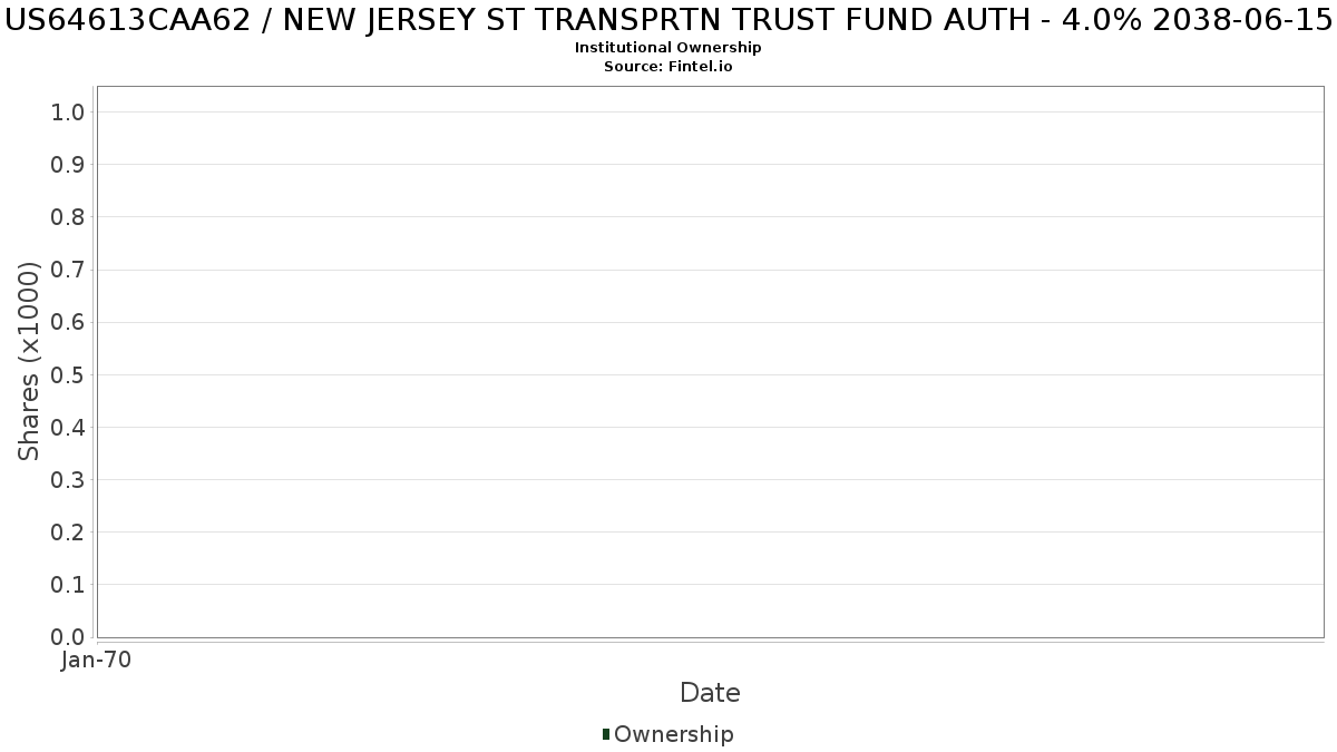 US64613CAA62 / NEW JERSEY ST TRANSPRTN TRUST FUND AUTH - 4.0% 2038-06-15 Institutional Ownership