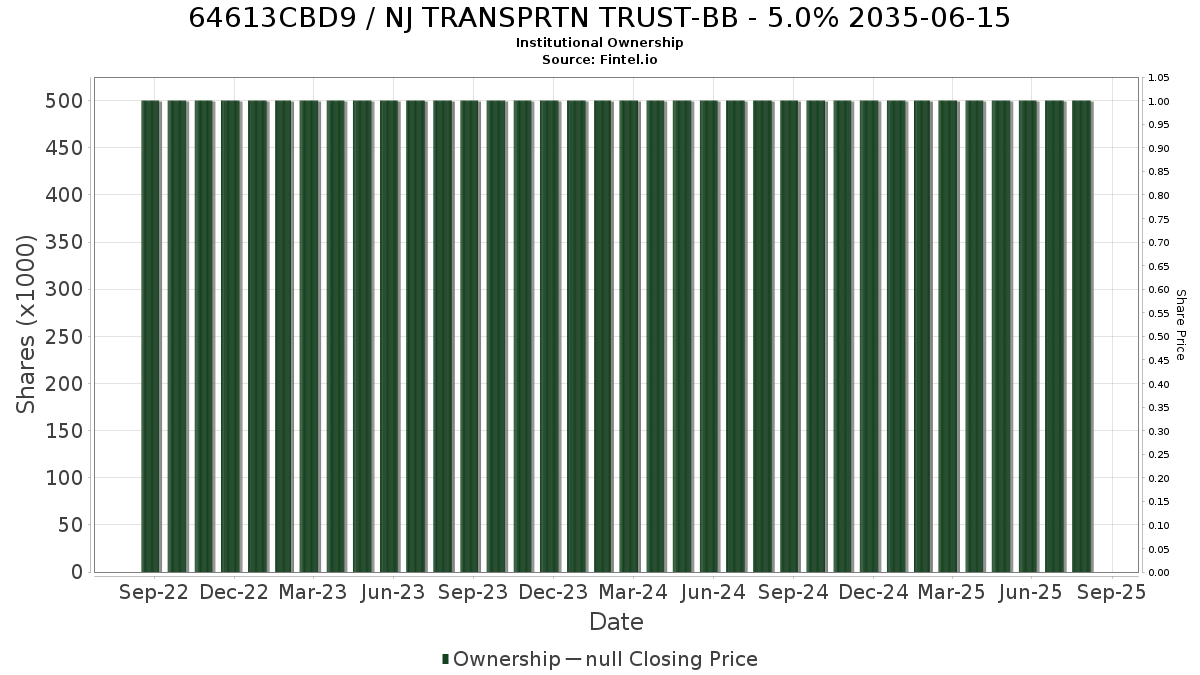 US64613CBD92 / NJ TRANSPRTN TRUST-BB - 5.0% 2035-06-15 Institutional Ownership