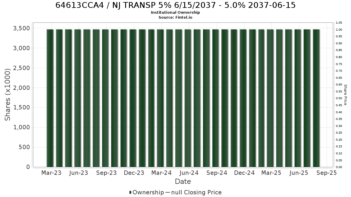 US64613CCA45 / NJ TRANSP 5% 6/15/2037 - 5.0% 2037-06-15 Institutional Ownership