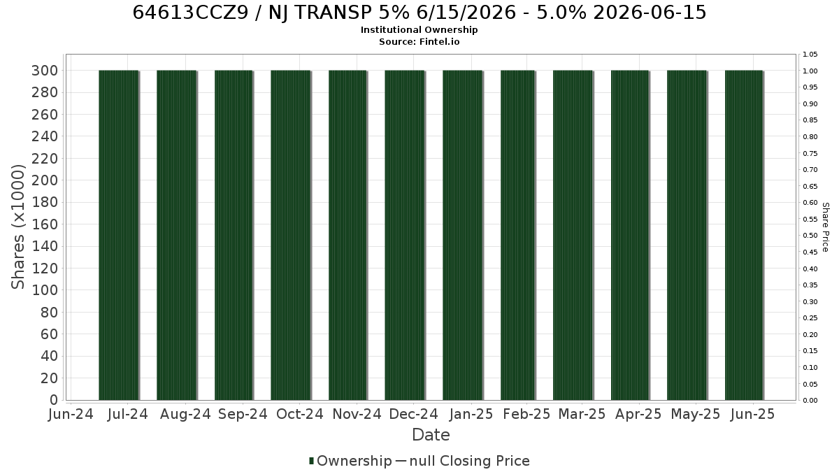 US64613CCZ95 / NJ TRANSP 5% 6/15/2026 - 5.0% 2026-06-15 Institutional Ownership