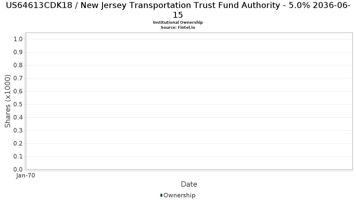 US64613CDK18 / New Jersey Transportation Trust Fund Authority - 5.0% 2036-06-15 Institutional Ownership