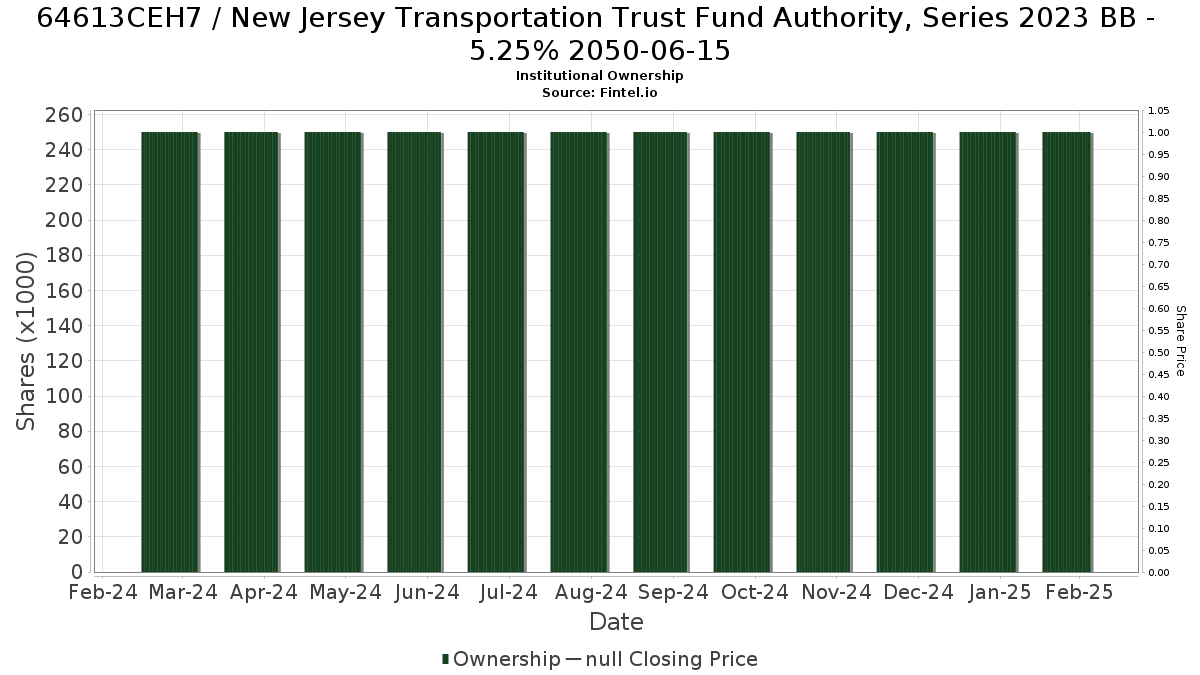 US64613CEH79 / New Jersey Transportation Trust Fund Authority, Series 2023 BB - 5.25% 2050-06-15 Institutional Ownership