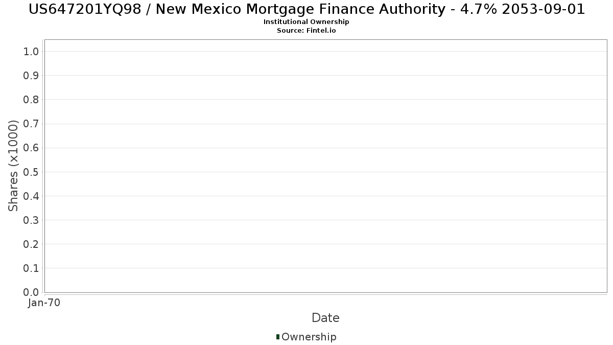 US647201YQ98 / New Mexico Mortgage Finance Authority - 4.7% 2053-09-01 Institutional Ownership