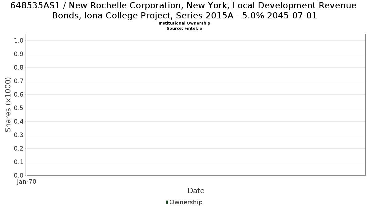US648535AS16 / New Rochelle Corporation, New York, Local Development Revenue Bonds, Iona College Project, Series 2015A - 5.0% 2045-07-01 Institutional Ownership