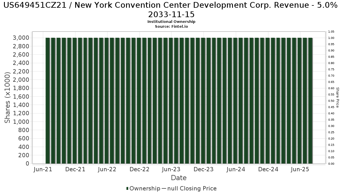 US649451CZ21 / New York Convention Center Development Corp. Revenue - 5.0% 2033-11-15 Institutional Ownership