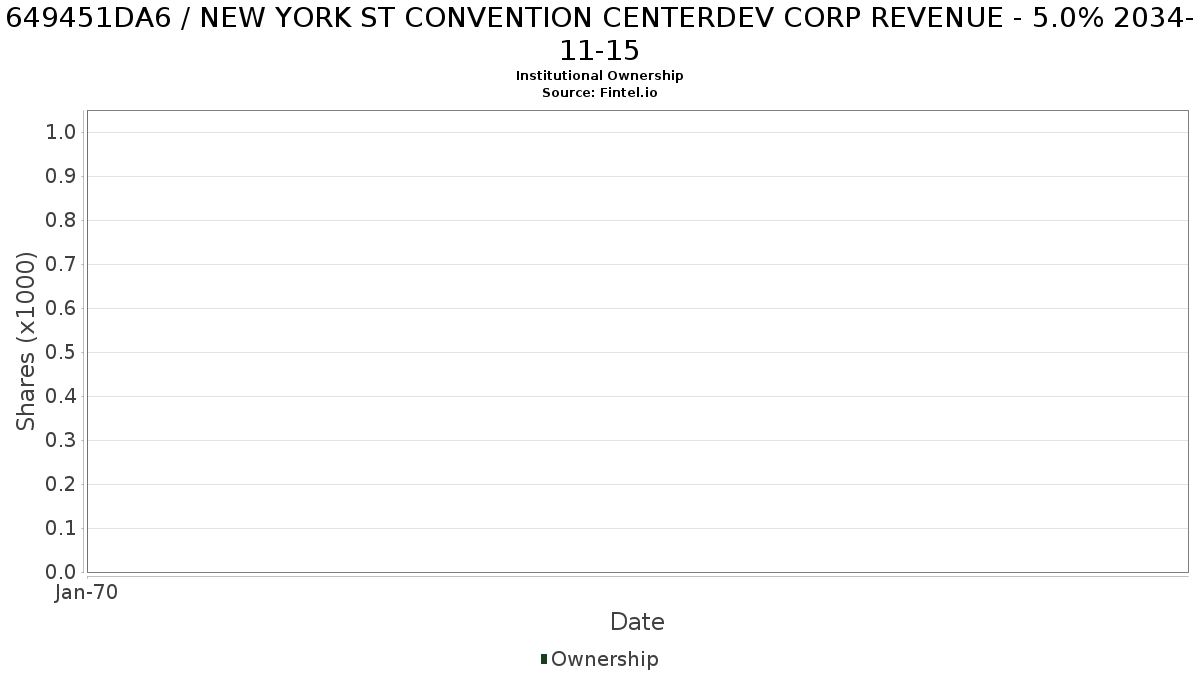 US649451DA60 / NEW YORK ST CONVENTION CENTERDEV CORP REVENUE - 5.0% 2034-11-15 Institutional Ownership